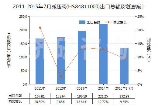 2011-2015年7月減壓閥(HS84811000)出口總額及增速統(tǒng)計